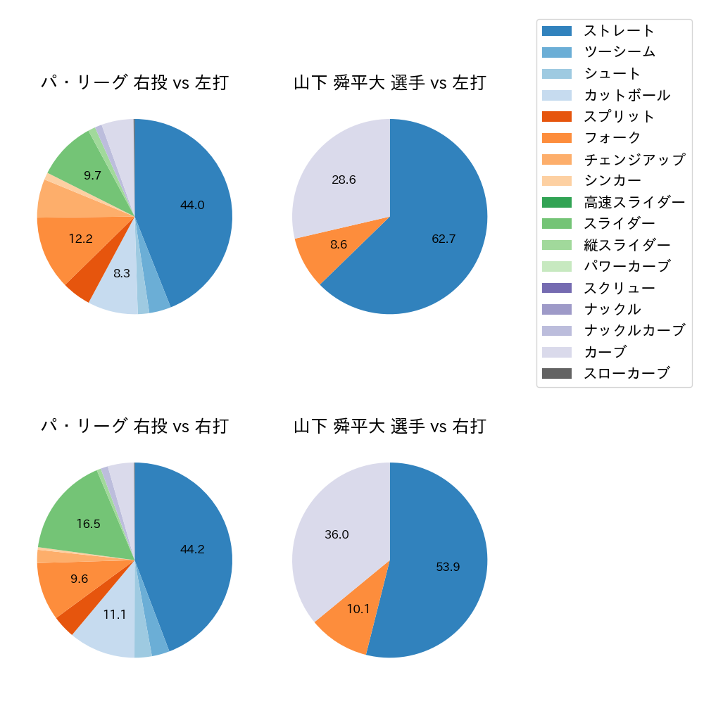 山下 舜平大 球種割合(2023年6月)