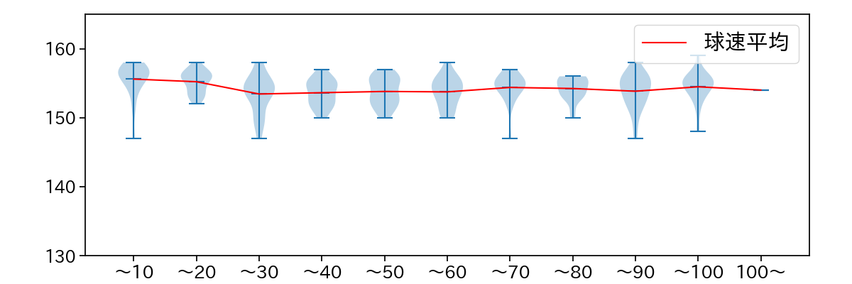 山下 舜平大 球数による球速(ストレート)の推移(2023年6月)