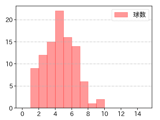 山下 舜平大 打者に投じた球数分布(2023年6月)