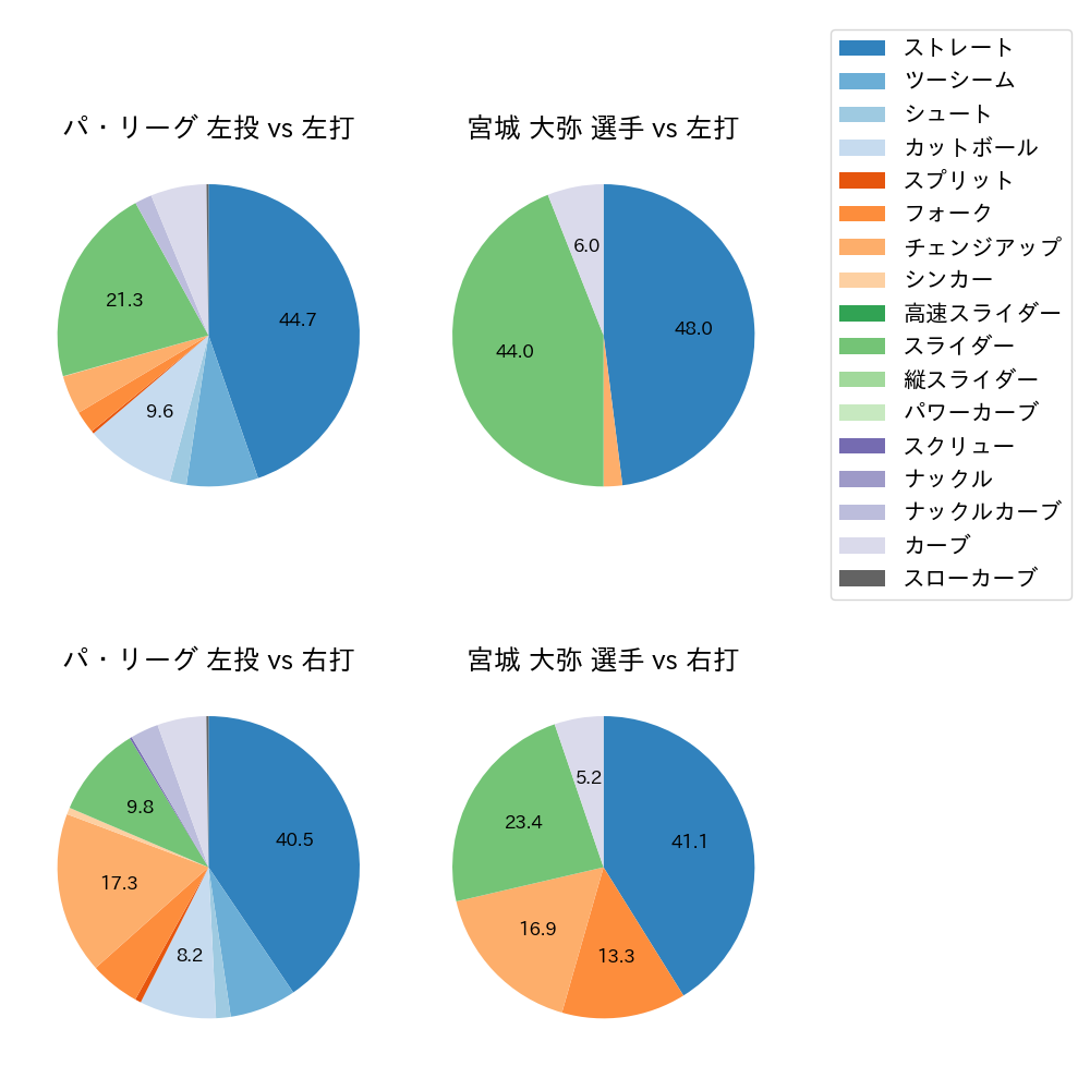 宮城 大弥 球種割合(2023年6月)