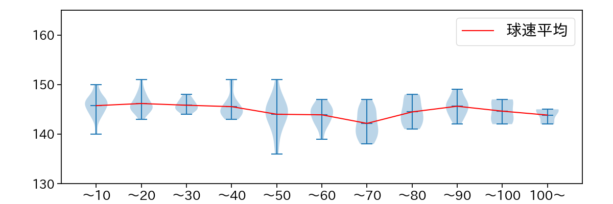 宮城 大弥 球数による球速(ストレート)の推移(2023年6月)