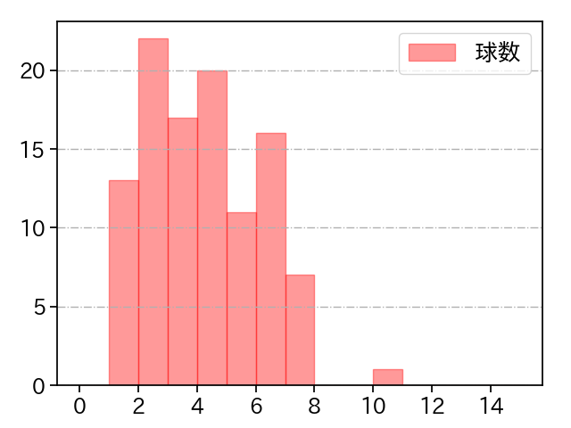 宮城 大弥 打者に投じた球数分布(2023年6月)