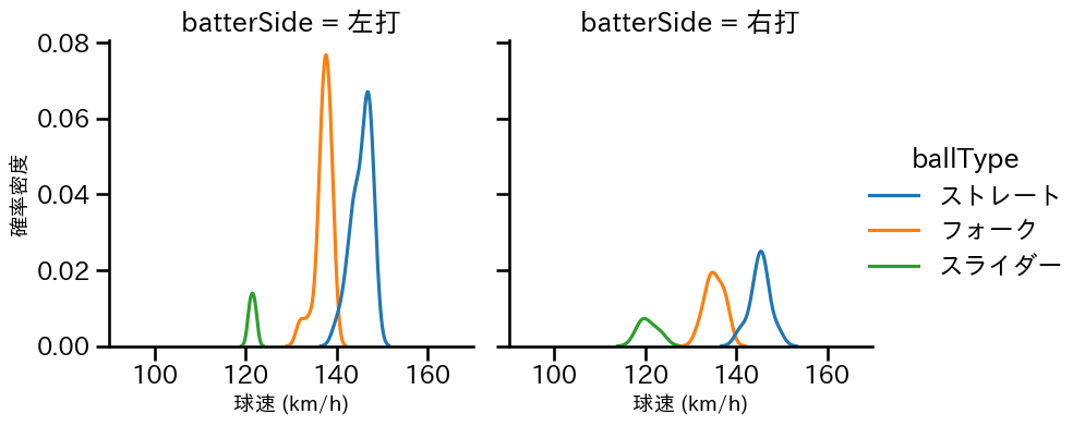 平野 佳寿 球種&球速の分布2(2023年6月)