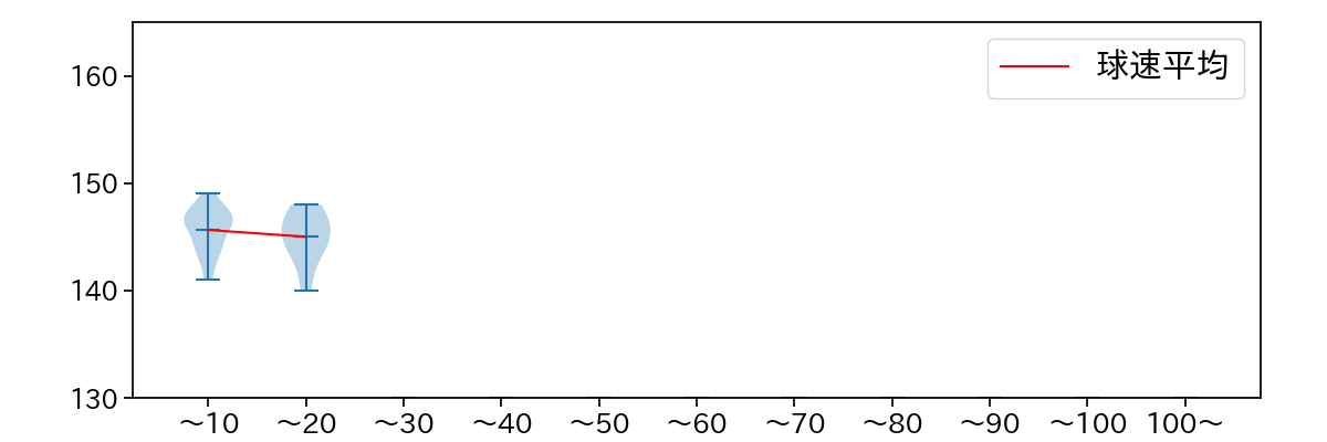 平野 佳寿 球数による球速(ストレート)の推移(2023年6月)