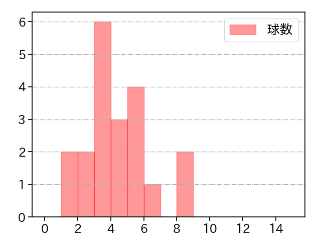 平野 佳寿 打者に投じた球数分布(2023年6月)