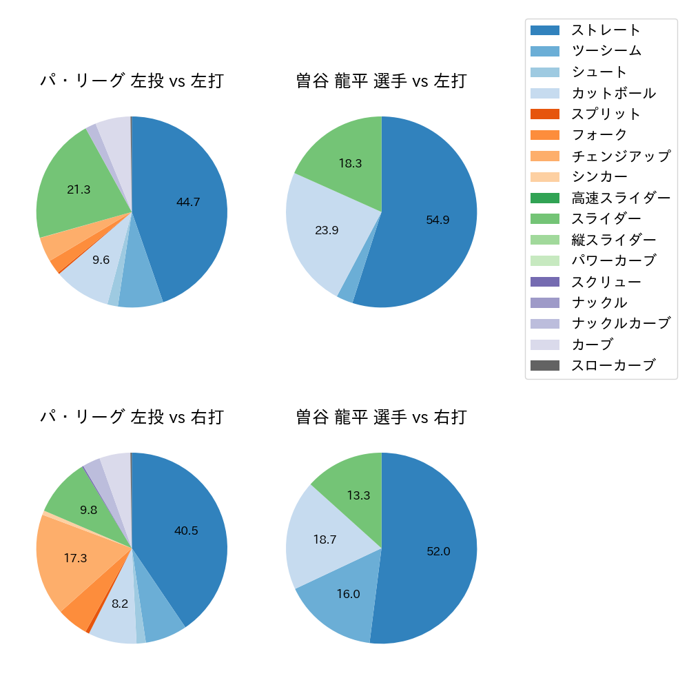 曽谷 龍平 球種割合(2023年6月)