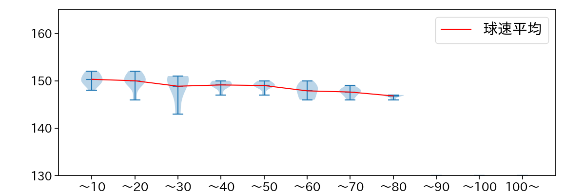 曽谷 龍平 球数による球速(ストレート)の推移(2023年6月)