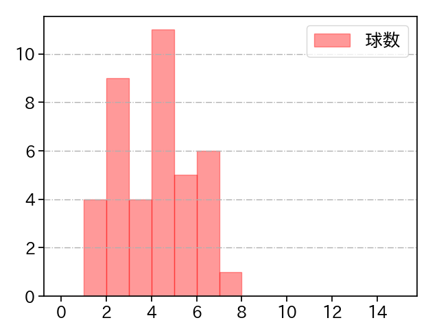 曽谷 龍平 打者に投じた球数分布(2023年6月)