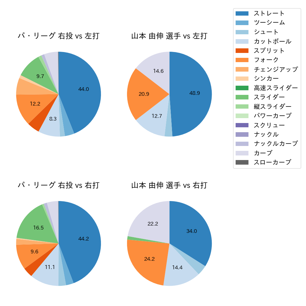 山本 由伸 球種割合(2023年6月)