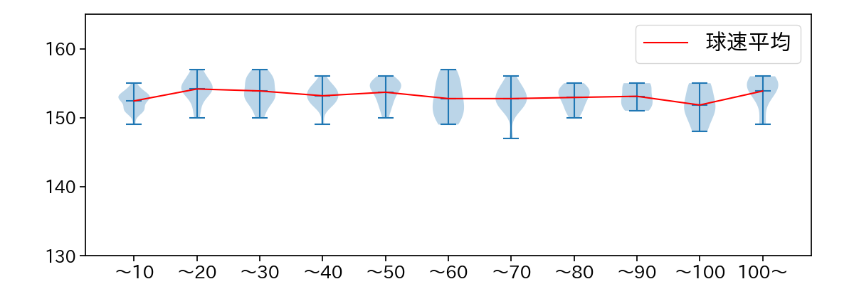 山本 由伸 球数による球速(ストレート)の推移(2023年6月)