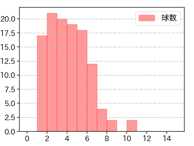 山本 由伸 打者に投じた球数分布(2023年6月)