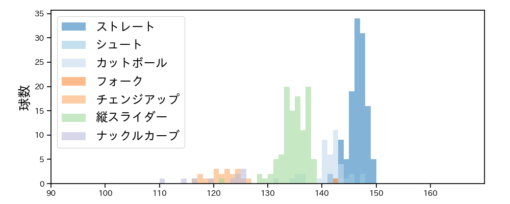 山岡 泰輔 球種&球速の分布1(2023年6月)