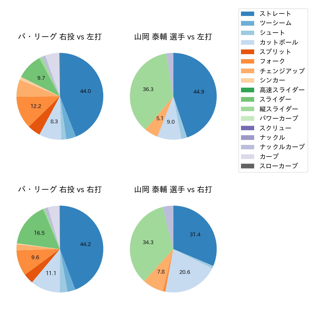 山岡 泰輔 球種割合(2023年6月)