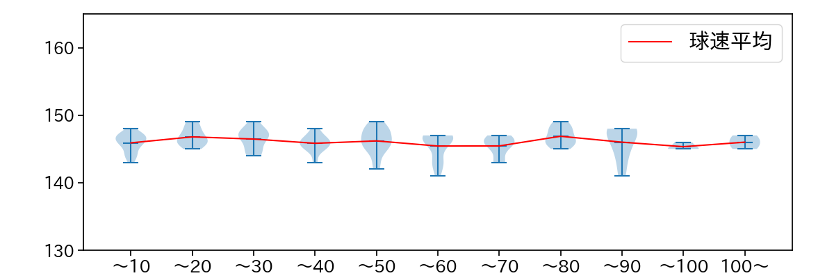 山岡 泰輔 球数による球速(ストレート)の推移(2023年6月)