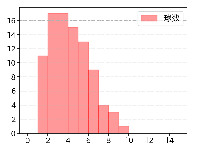 山岡 泰輔 打者に投じた球数分布(2023年6月)