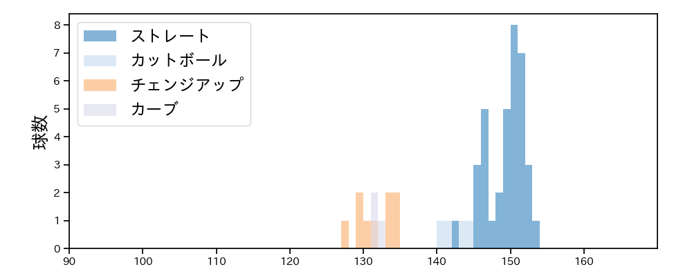 近藤 大亮 球種&球速の分布1(2023年6月)