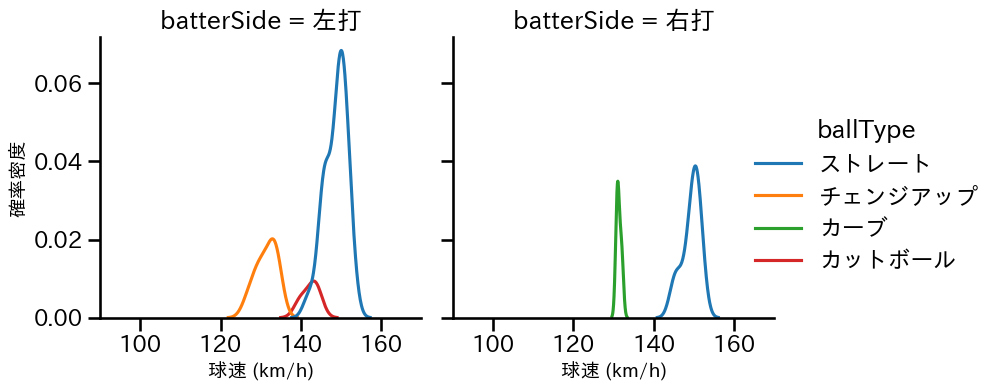 近藤 大亮 球種&球速の分布2(2023年6月)