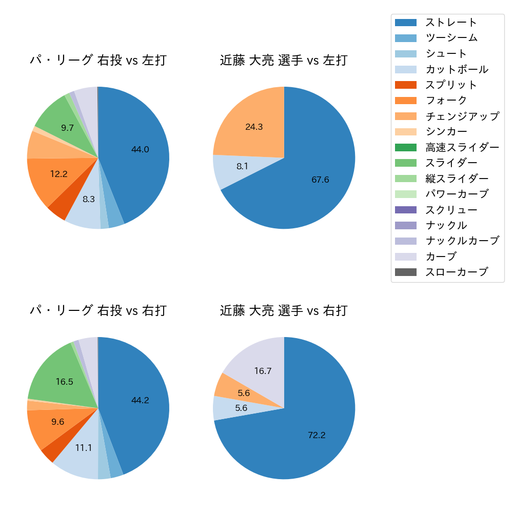 近藤 大亮 球種割合(2023年6月)