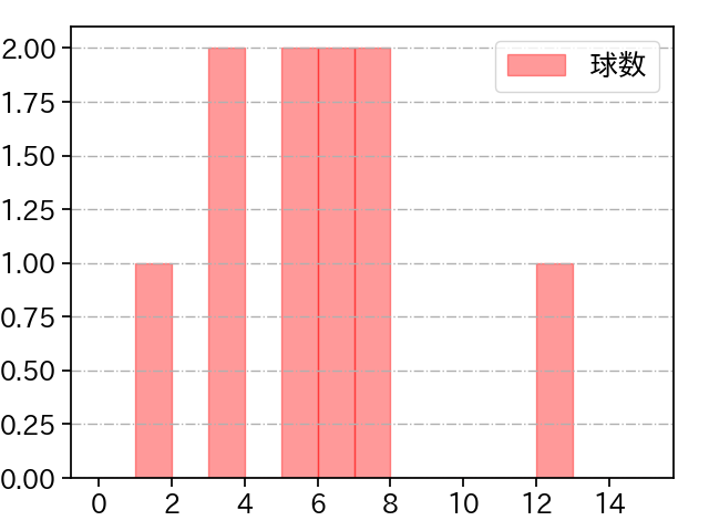 近藤 大亮 打者に投じた球数分布(2023年6月)