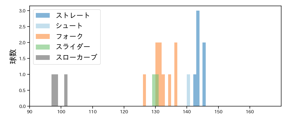 比嘉 幹貴 球種&球速の分布1(2023年6月)