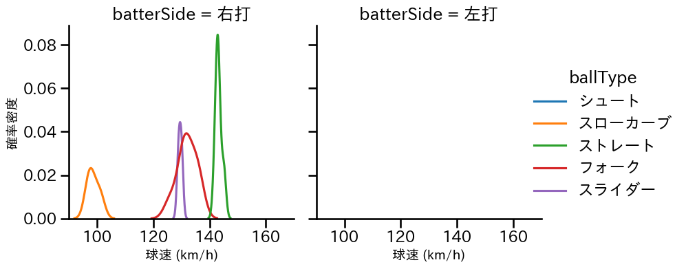 比嘉 幹貴 球種&球速の分布2(2023年6月)