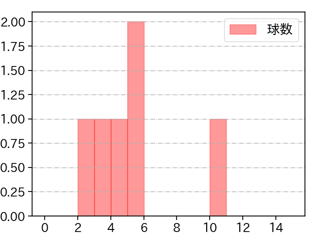 比嘉 幹貴 打者に投じた球数分布(2023年6月)