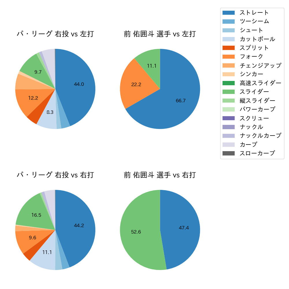 前 佑囲斗 球種割合(2023年6月)