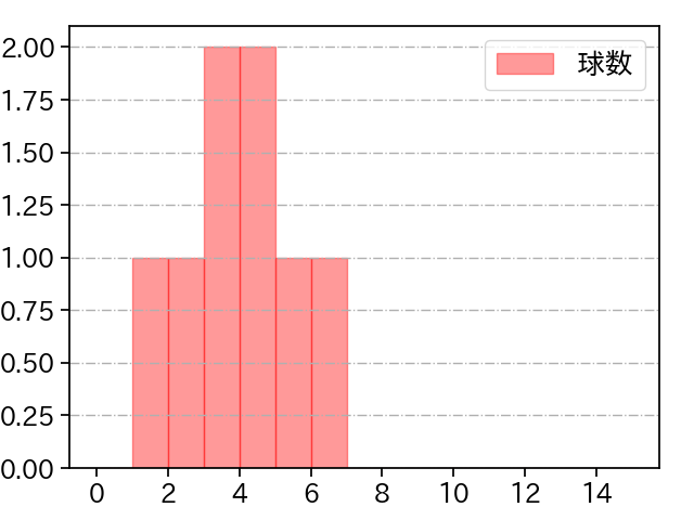 前 佑囲斗 打者に投じた球数分布(2023年6月)