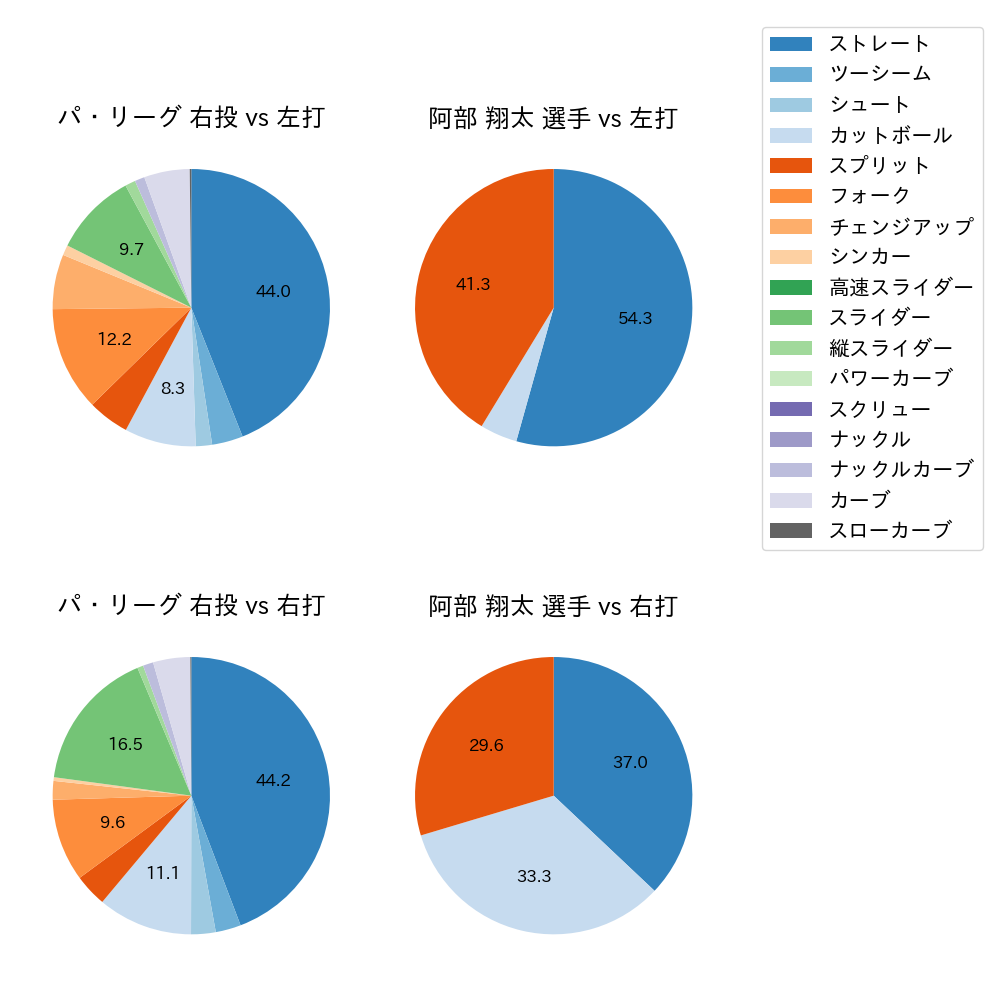 阿部 翔太 球種割合(2023年6月)