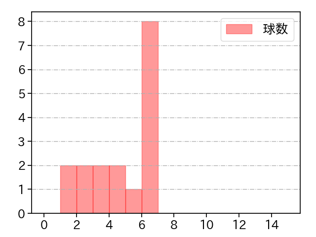 阿部 翔太 打者に投じた球数分布(2023年6月)