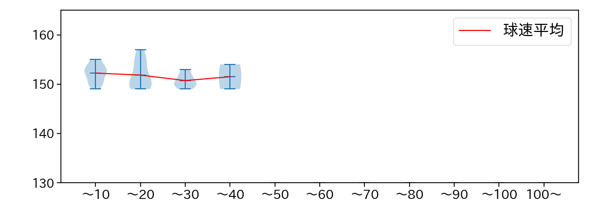 本田 仁海 球数による球速(ストレート)の推移(2023年6月)
