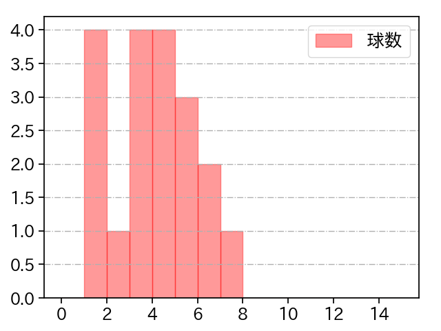 本田 仁海 打者に投じた球数分布(2023年6月)