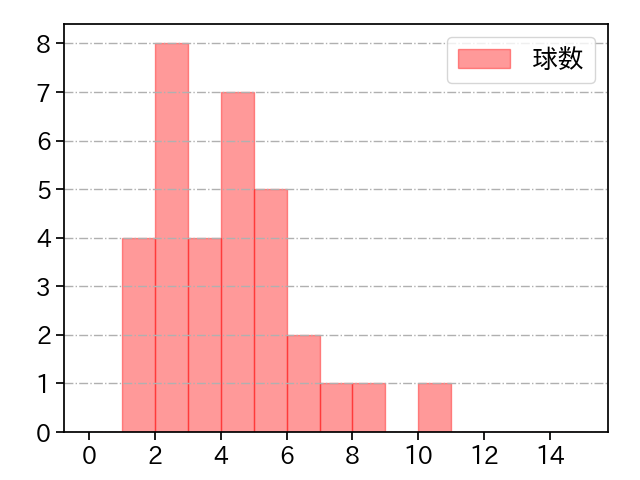 小木田 敦也 打者に投じた球数分布(2023年6月)