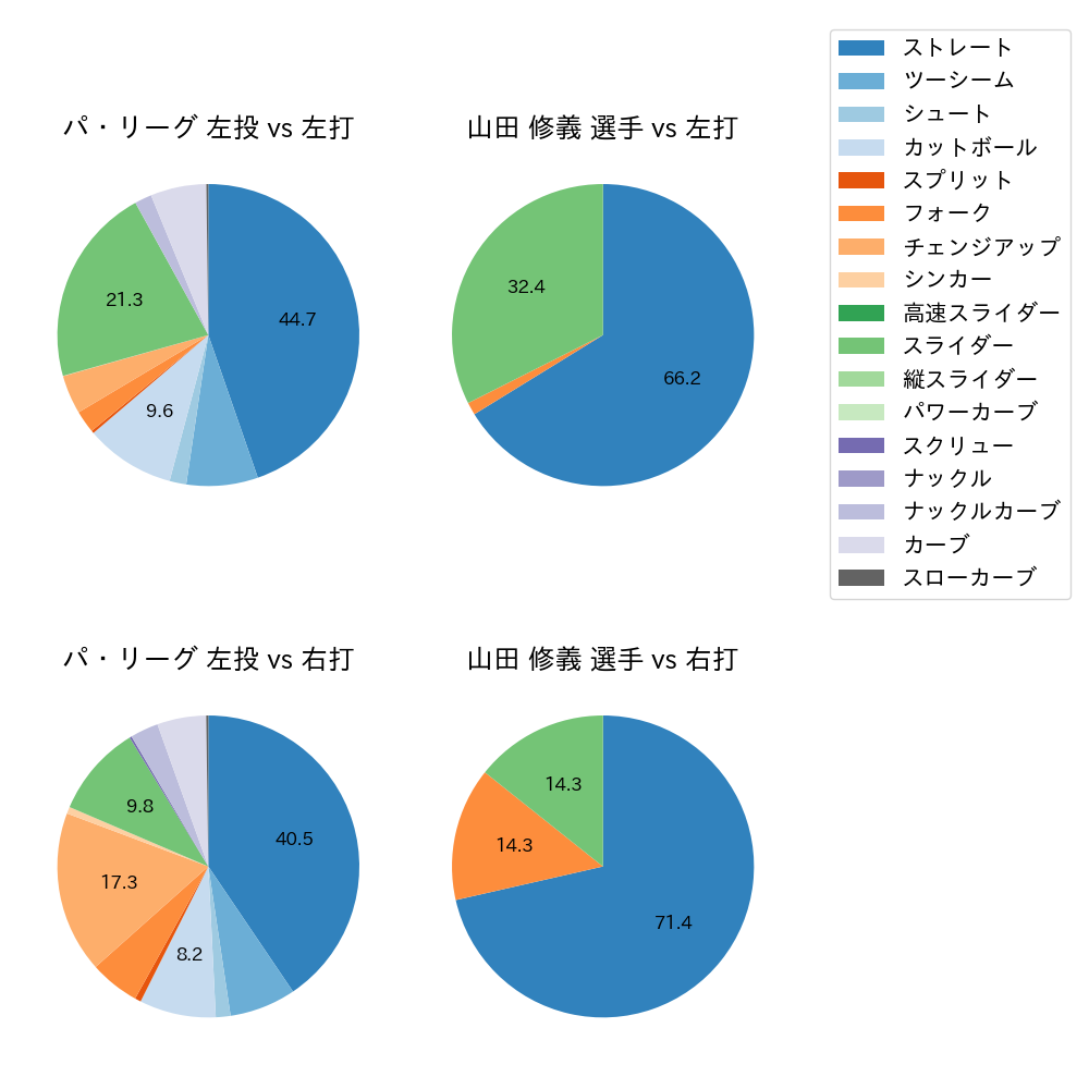 山田 修義 球種割合(2023年6月)