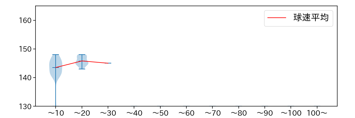 山田 修義 球数による球速(ストレート)の推移(2023年6月)