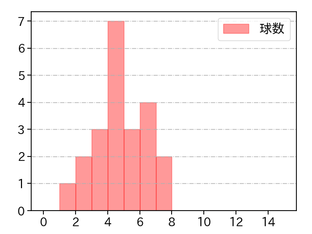 山田 修義 打者に投じた球数分布(2023年6月)