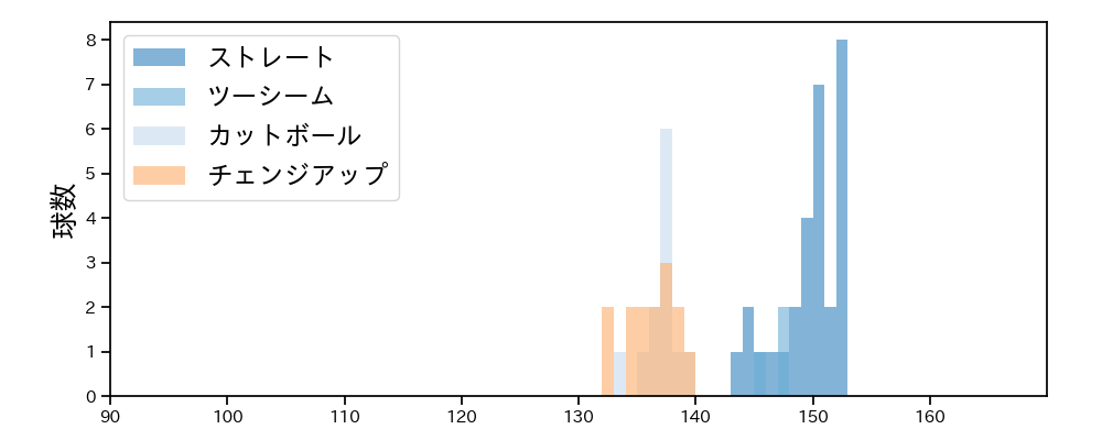 ワゲスパック 球種&球速の分布1(2023年6月)