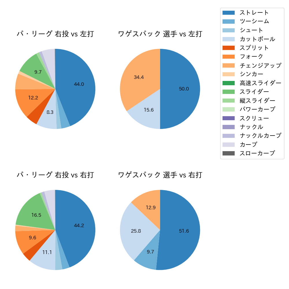 ワゲスパック 球種割合(2023年6月)