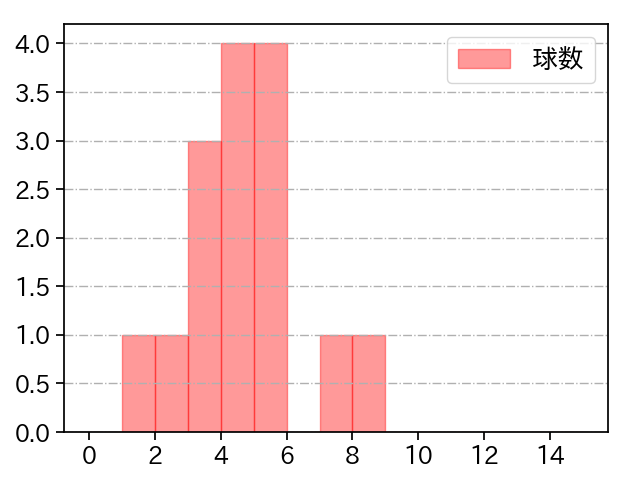 ワゲスパック 打者に投じた球数分布(2023年6月)
