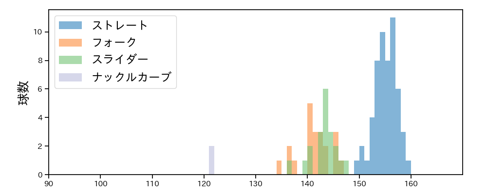 山﨑 颯一郎 球種&球速の分布1(2023年6月)