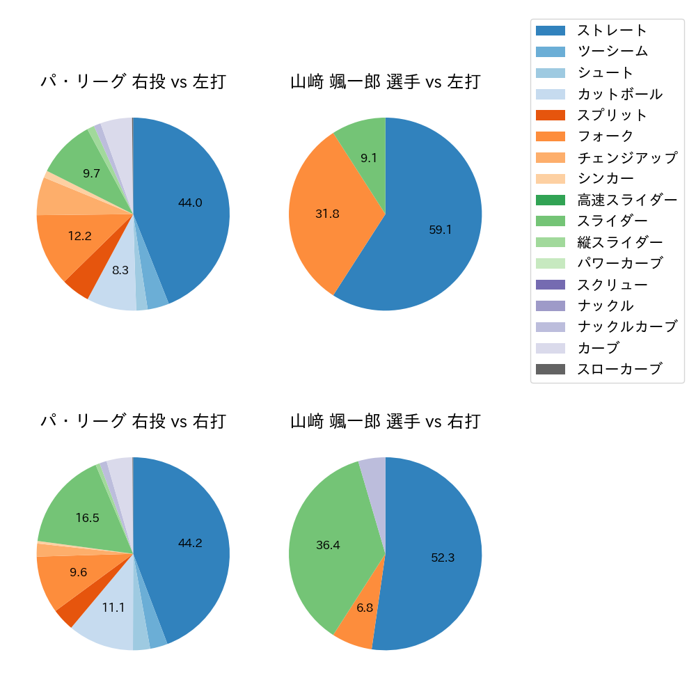 山﨑 颯一郎 球種割合(2023年6月)