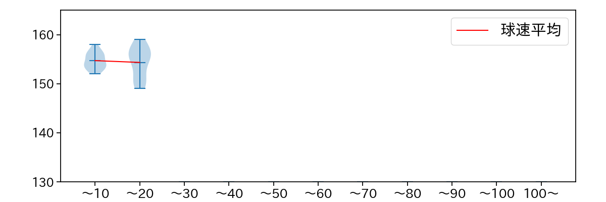山﨑 颯一郎 球数による球速(ストレート)の推移(2023年6月)