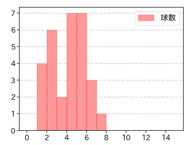 山﨑 颯一郎 打者に投じた球数分布(2023年6月)