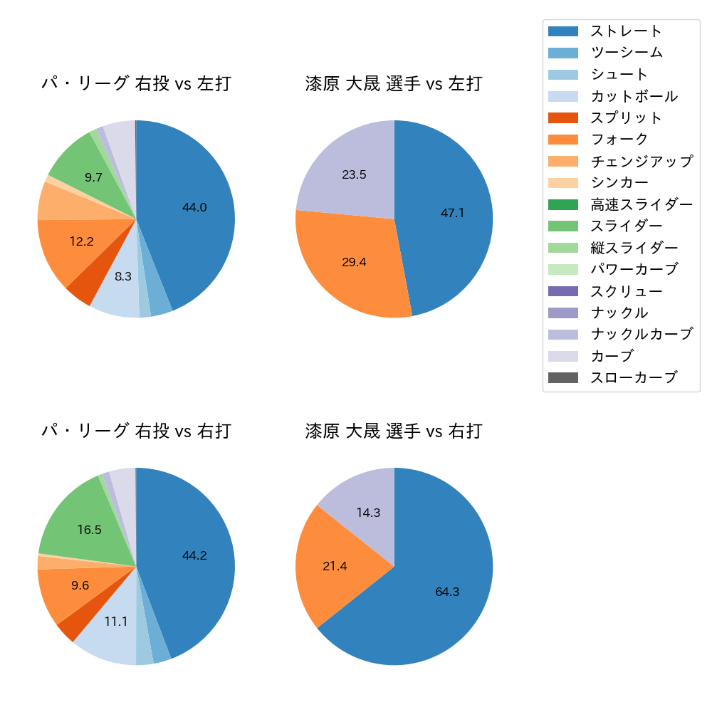 漆原 大晟 球種割合(2023年6月)