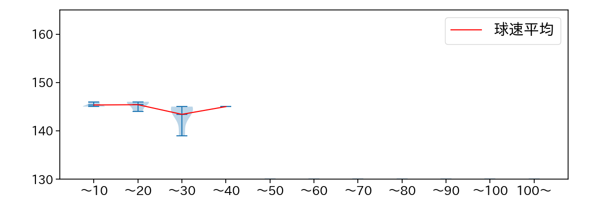 漆原 大晟 球数による球速(ストレート)の推移(2023年6月)
