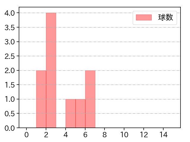 漆原 大晟 打者に投じた球数分布(2023年6月)