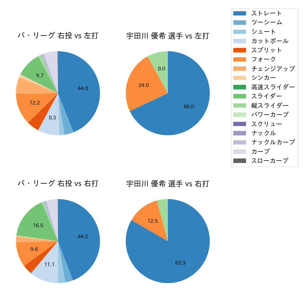 宇田川 優希 球種割合(2023年6月)