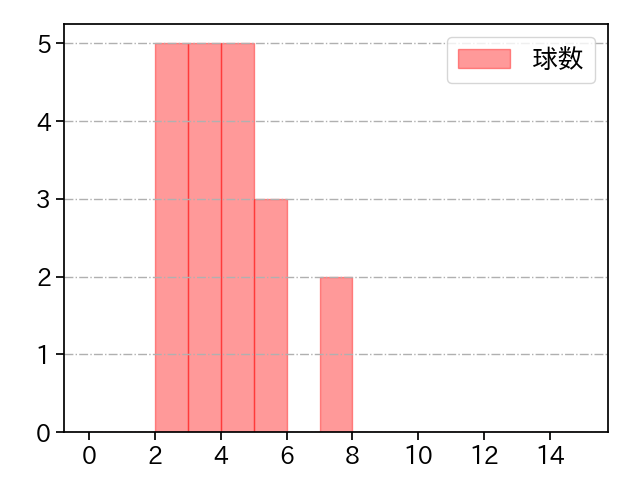 宇田川 優希 打者に投じた球数分布(2023年6月)