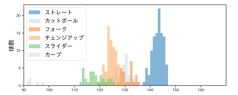 山﨑 福也 球種&球速の分布1(2023年7月)