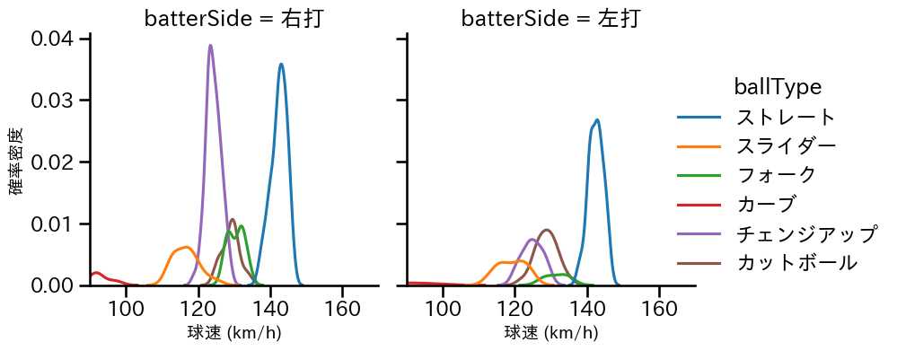 山﨑 福也 球種&球速の分布2(2023年7月)